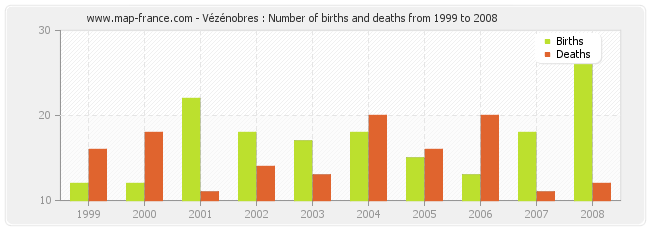Vézénobres : Number of births and deaths from 1999 to 2008