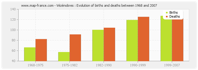 Vézénobres : Evolution of births and deaths between 1968 and 2007