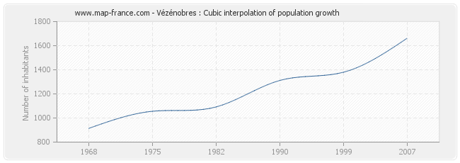 Vézénobres : Cubic interpolation of population growth