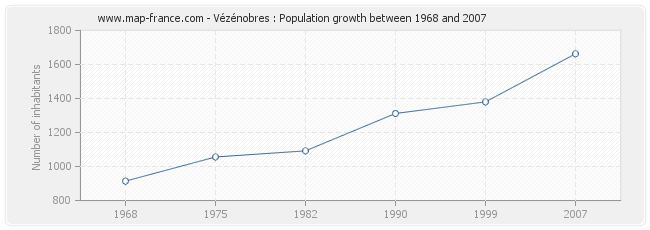 Population Vézénobres