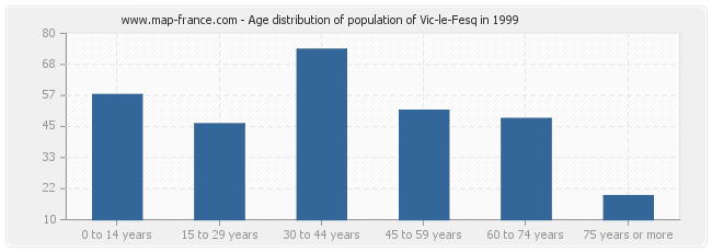 Age distribution of population of Vic-le-Fesq in 1999