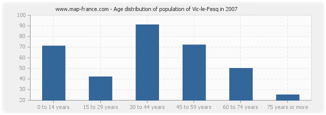 Age distribution of population of Vic-le-Fesq in 2007