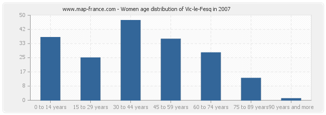 Women age distribution of Vic-le-Fesq in 2007