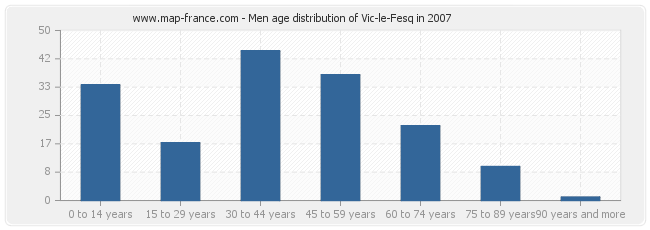 Men age distribution of Vic-le-Fesq in 2007