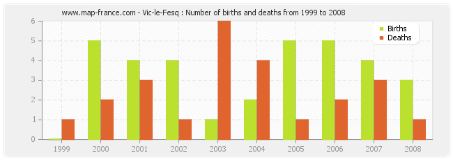 Vic-le-Fesq : Number of births and deaths from 1999 to 2008