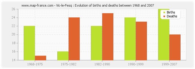 Vic-le-Fesq : Evolution of births and deaths between 1968 and 2007