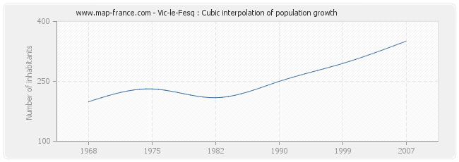 Vic-le-Fesq : Cubic interpolation of population growth