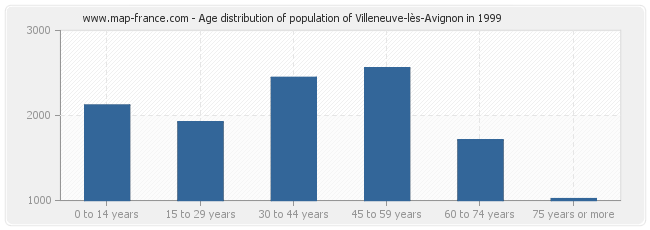 Age distribution of population of Villeneuve-lès-Avignon in 1999