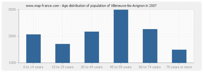 Age distribution of population of Villeneuve-lès-Avignon in 2007