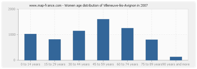 Women age distribution of Villeneuve-lès-Avignon in 2007
