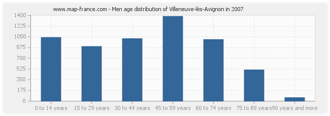 Men age distribution of Villeneuve-lès-Avignon in 2007