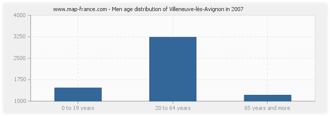 Men age distribution of Villeneuve-lès-Avignon in 2007