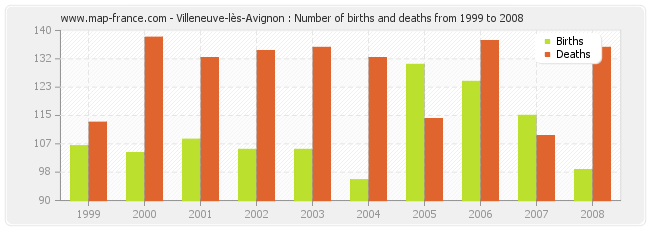 Villeneuve-lès-Avignon : Number of births and deaths from 1999 to 2008