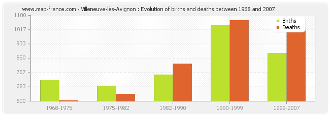 Villeneuve-lès-Avignon : Evolution of births and deaths between 1968 and 2007