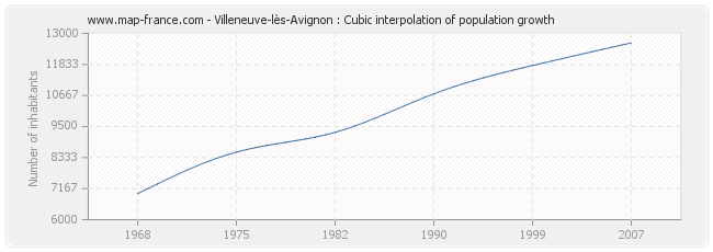 Villeneuve-lès-Avignon : Cubic interpolation of population growth
