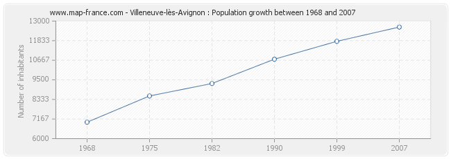 Population Villeneuve-lès-Avignon
