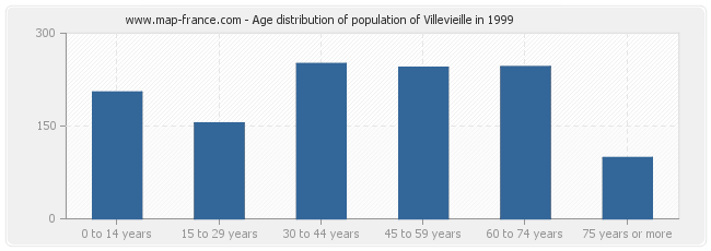 Age distribution of population of Villevieille in 1999