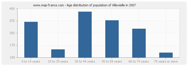 Age distribution of population of Villevieille in 2007