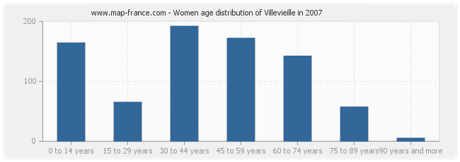 Women age distribution of Villevieille in 2007