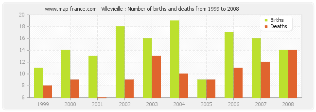 Villevieille : Number of births and deaths from 1999 to 2008