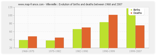 Villevieille : Evolution of births and deaths between 1968 and 2007