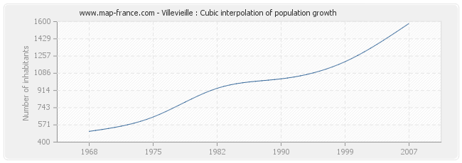 Villevieille : Cubic interpolation of population growth