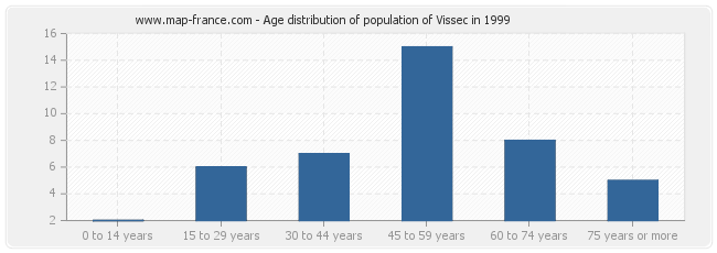 Age distribution of population of Vissec in 1999