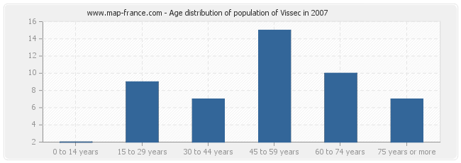 Age distribution of population of Vissec in 2007