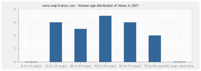 Women age distribution of Vissec in 2007