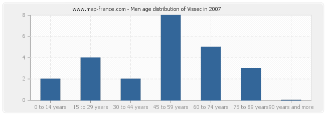 Men age distribution of Vissec in 2007