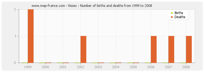 Vissec : Number of births and deaths from 1999 to 2008