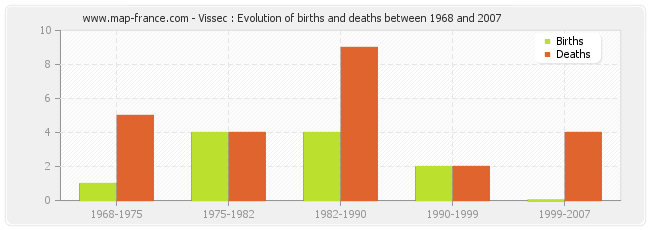 Vissec : Evolution of births and deaths between 1968 and 2007