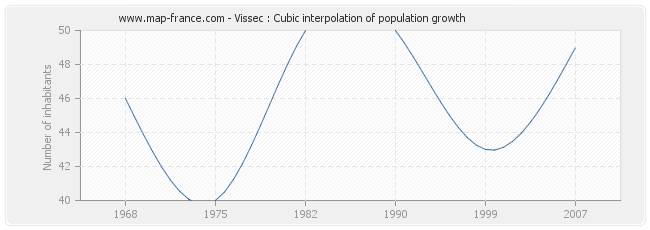 Vissec : Cubic interpolation of population growth
