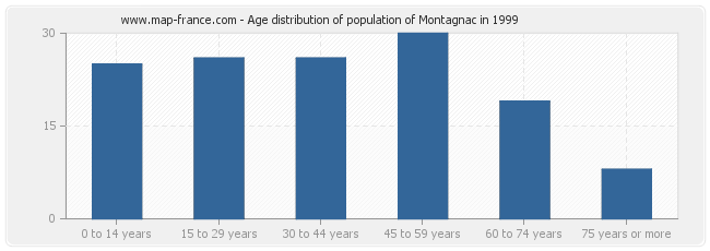 Age distribution of population of Montagnac in 1999