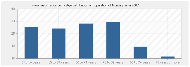 Age distribution of population of Montagnac in 2007