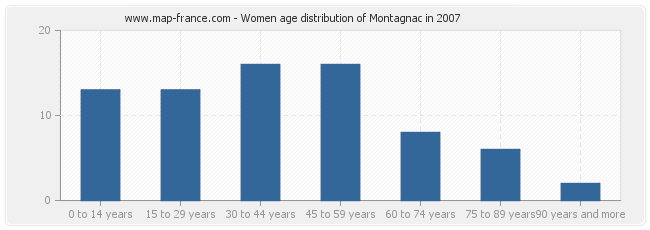 Women age distribution of Montagnac in 2007