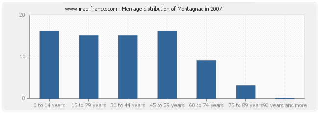 Men age distribution of Montagnac in 2007