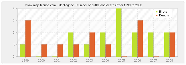 Montagnac : Number of births and deaths from 1999 to 2008