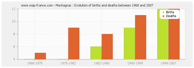 Montagnac : Evolution of births and deaths between 1968 and 2007