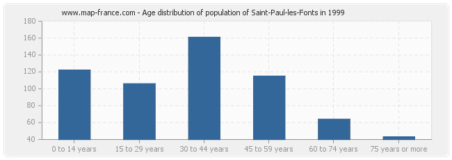 Age distribution of population of Saint-Paul-les-Fonts in 1999
