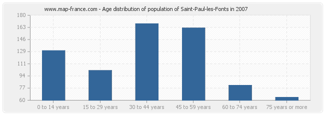 Age distribution of population of Saint-Paul-les-Fonts in 2007