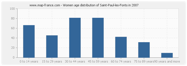 Women age distribution of Saint-Paul-les-Fonts in 2007
