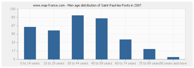 Men age distribution of Saint-Paul-les-Fonts in 2007