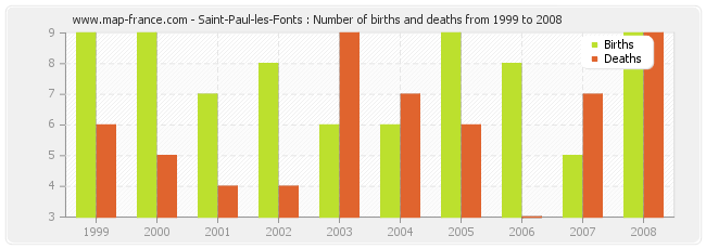 Saint-Paul-les-Fonts : Number of births and deaths from 1999 to 2008