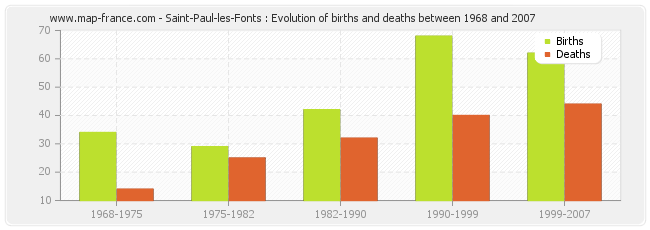 Saint-Paul-les-Fonts : Evolution of births and deaths between 1968 and 2007