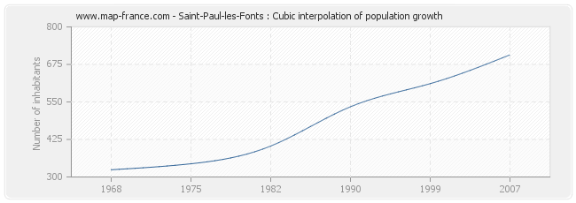 Saint-Paul-les-Fonts : Cubic interpolation of population growth
