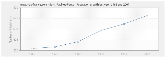 Population Saint-Paul-les-Fonts