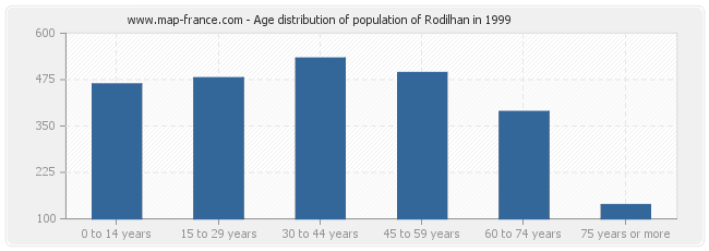 Age distribution of population of Rodilhan in 1999