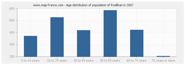 Age distribution of population of Rodilhan in 2007