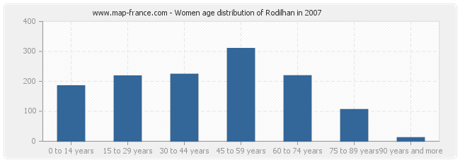 Women age distribution of Rodilhan in 2007